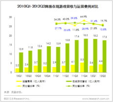 iResearch 2012年Q2网易营收为20亿元 同比增长12.7