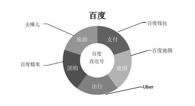 bat三大互联网公司的业务环形关系图 中文系 12广告 刘影