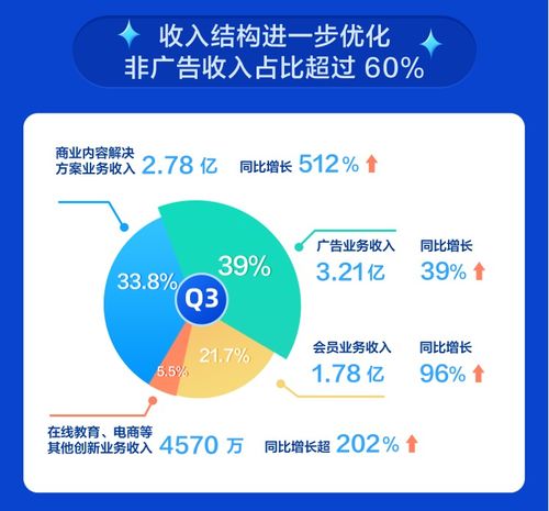 知乎发布Q3财报 营收 月活双增长, 获得感 驱动社区繁荣