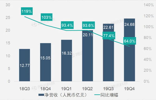 虎牙财报 2019年Q4虎牙营收24.675亿元 同比增长64