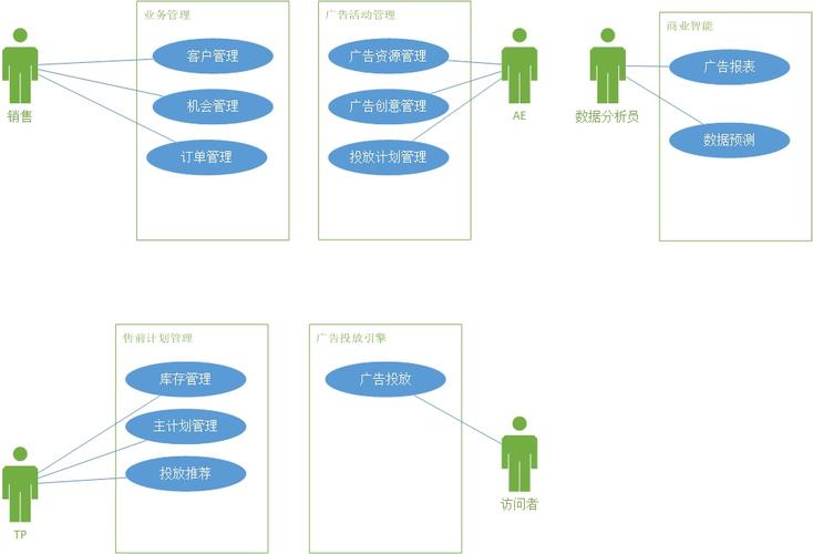 从前面有关互联网广告业务流程的分析文章里,我们了解了互联网广告的