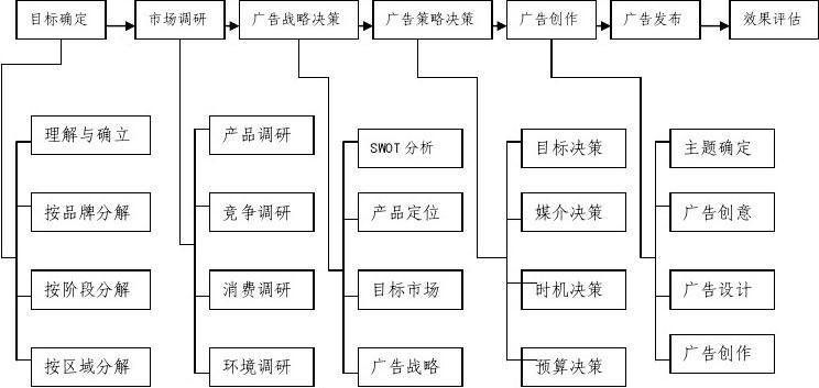 广告策划流程图