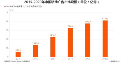 移动广告下半场 商业化产品的 体验感 互动化 浪潮
