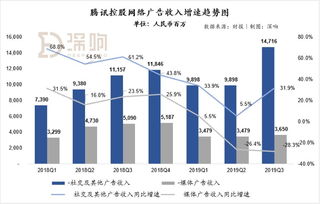 腾讯财报详解 云业务成最大亮点 翻车 的朋友圈广告挑起了广告大梁