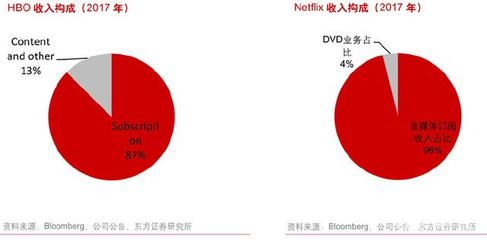 国内外流媒体视频行业收入端深度对比,未来我国付费视频市场