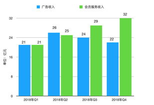 业绩快报 爱奇艺发布q4财报,各项指标超预期但广告不尽人意