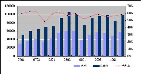 新浪第二季度净利润2520万美元同比增89 图解