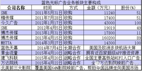 广告业务布局成型 蓝色光标开启“整合传播”时代