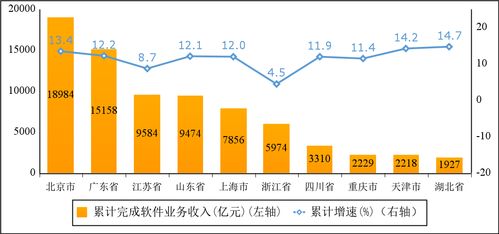 工信部 今年前 8 个月我国软件业务收入 85492 亿元,同比增长 11.2
