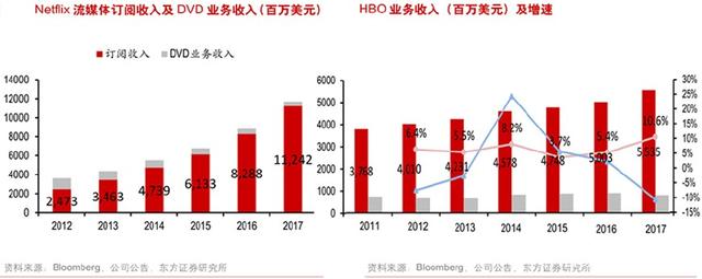 国内外流媒体视频行业收入端深度对比,未来我国付费视频市场
