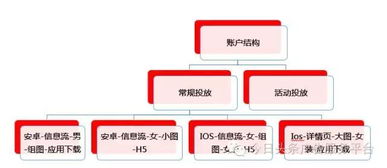 整理好的电商行业投放优化与策略,不进来看看