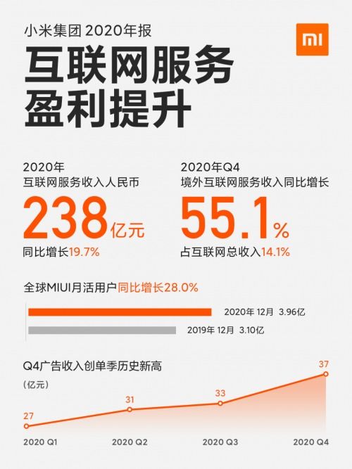 年年涨 季季涨,小米广告业务财报又交满分卷