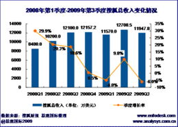 广告业务增长显示其品牌推广策略初见奏效