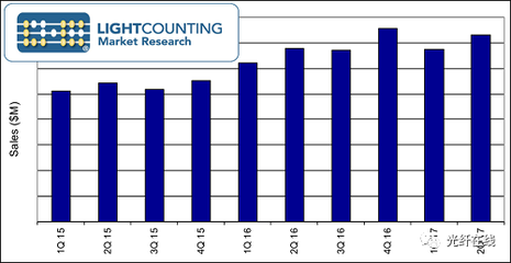 【市场报告】Lightcounting称下半年光模块市场开始复苏