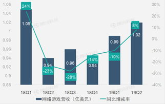 财报图解 网游和影院广告业务助畅游第二季度营收同比恢复增长