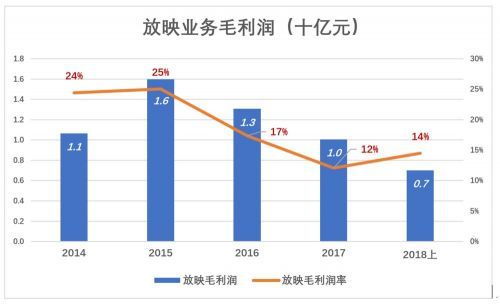 万达电影是怎么被高估的