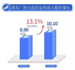 易车q2逆势增长54.7 ,大生态体系成为汽车产业水电煤