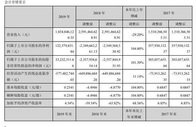 深大通2019年净利1.22亿元 报告期内发生视科传媒原股东补偿款