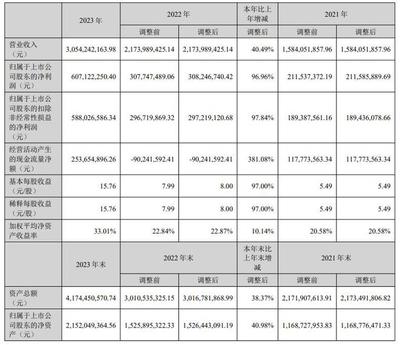 诺瓦星云去年净利同比增96.96%,拟10转8派97元