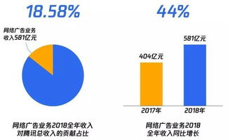 互联网巨头逐鹿广告业务,改名后的腾讯广告竞争力几何