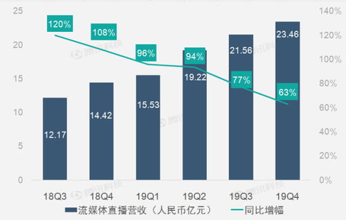 财报图解 直播和广告业务高速增长助虎牙第四季营收同比增长64