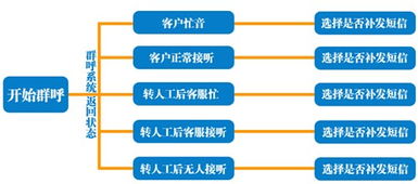苏州 语音群呼业务需要在哪了办理丨苏州 无锡 南京语音群呼营销平台