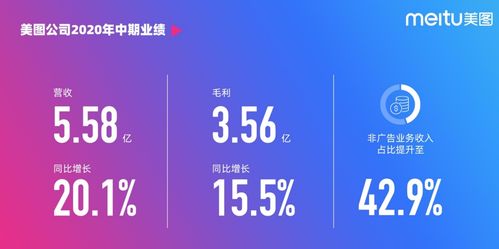 美图公司2020年上半年收入同比增长20.1 非广告业务占比达42.9