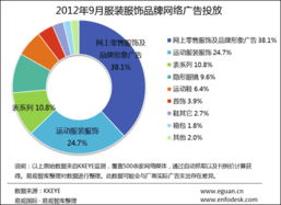 9月服装服饰业品牌网络广告环比跌26.3