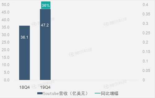 谷歌 广告业务拖累alphabet4q19营收增速放缓至17