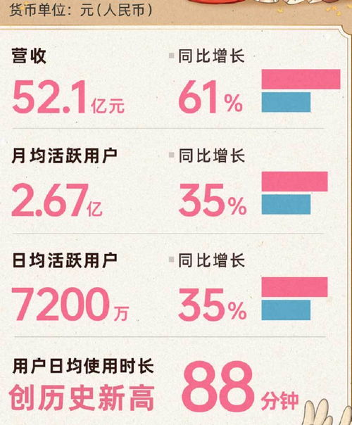 b站季报图解 营收52亿同比增61 广告业务成增长引擎
