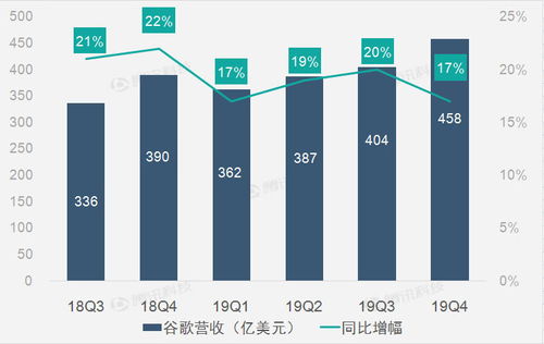 谷歌 广告业务拖累alphabet4q19营收增速放缓至17