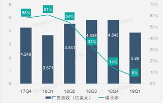 财报图解 广告业务增速下滑致新浪q1营收增速下滑