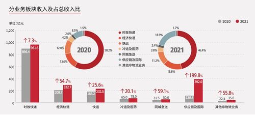 顺丰定调2022稳健发展 国内外业务同步扩张 第二增长曲线确立
