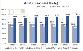腾讯三季度业绩平庸 翻车 朋友圈广告挑起了广告大梁