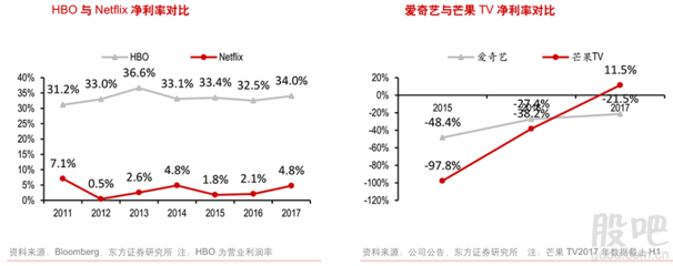 国内外流媒体成本端深度对比 未来哪个平台盈利能力更强?
