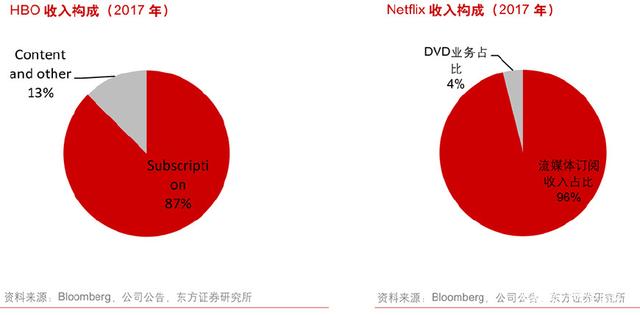 国内外流媒体视频行业收入端深度对比,未来我国付费视频市场