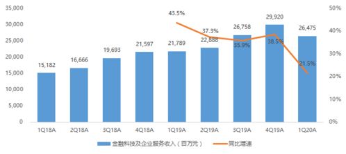 快评 腾讯1q20业绩点评 手游及社交广告强劲增长,驱动收入和经调整净利润均超市场预期,微信小程序dau超4亿