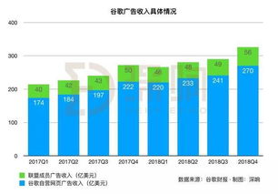 谷歌q4财报 收入增长强劲,但前瞻业务不及预期