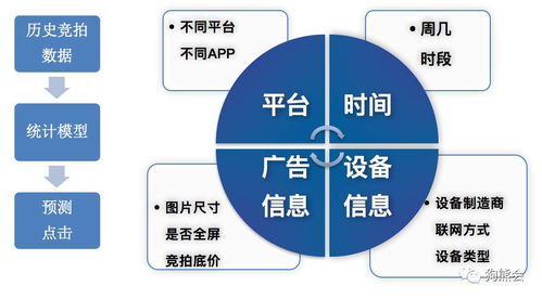 精品案例 点击率预测在rtb广告投放的应用