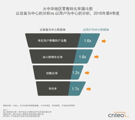 criteo跨屏电商报告 苹果成移动零售主阵地
