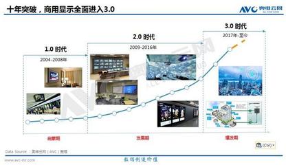 奥维云网:2018年中国大陆商显市场总规模将达766亿元