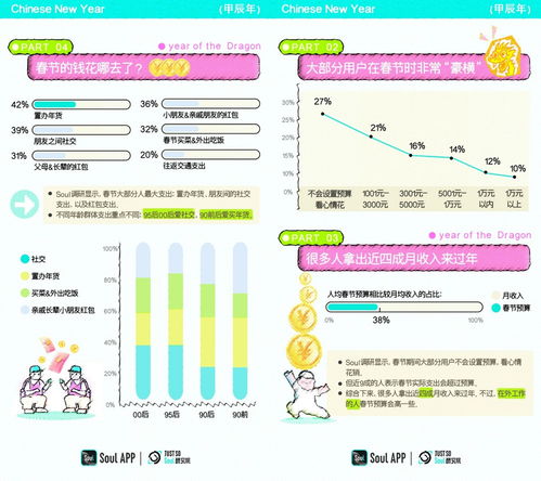 soul app发布 2024年春节特产社交报告 00后爱去看世界,也最心系土特产