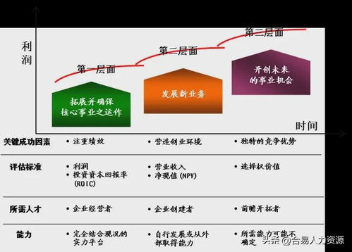 企业战略系列之三 业务产品选择决定了企业发展的天花板