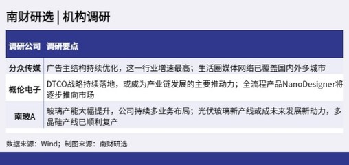 机构调研丨分众传媒广告主结构持续优化,客户覆盖多领域;南玻A玻璃产能大幅提升,将持续多业务布局