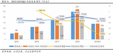 爱奇艺 iq 19q2深度点评 内容审核政策导致上新节奏放缓,会员新增及广告业务短期承压,长期增势不改 方正海外杨仁文