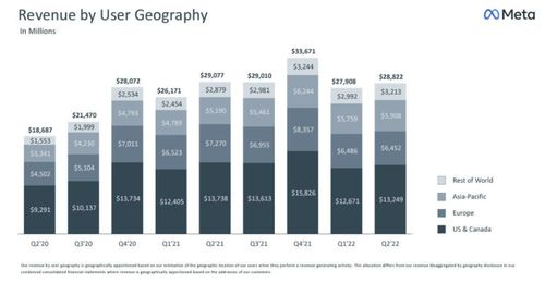 广告不振 meta史上首次营收下降 q2业绩及指引均逊预期