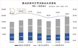腾讯三季度业绩平庸 翻车 朋友圈广告挑起了广告大梁