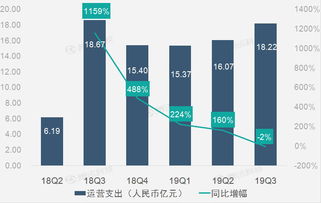 财报图解 广告和营销业务助趣头条第三季度营收同比增长44
