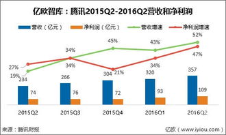 腾讯2016q2 网络广告业务进一步下滑