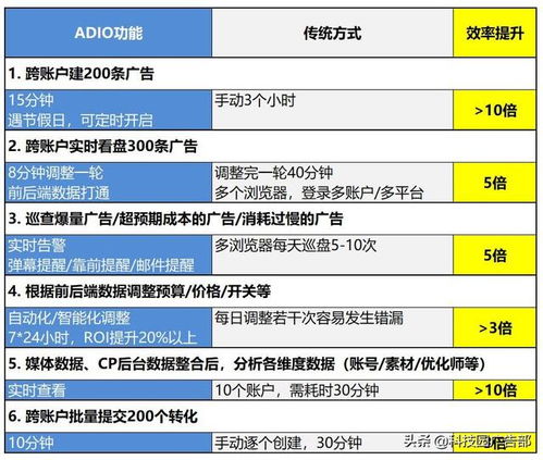 如何快速实现广告投放业务的倍速增长 国内外市场策略全解析
